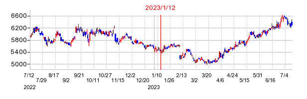 2023年1月12日 09:04前後のの株価チャート